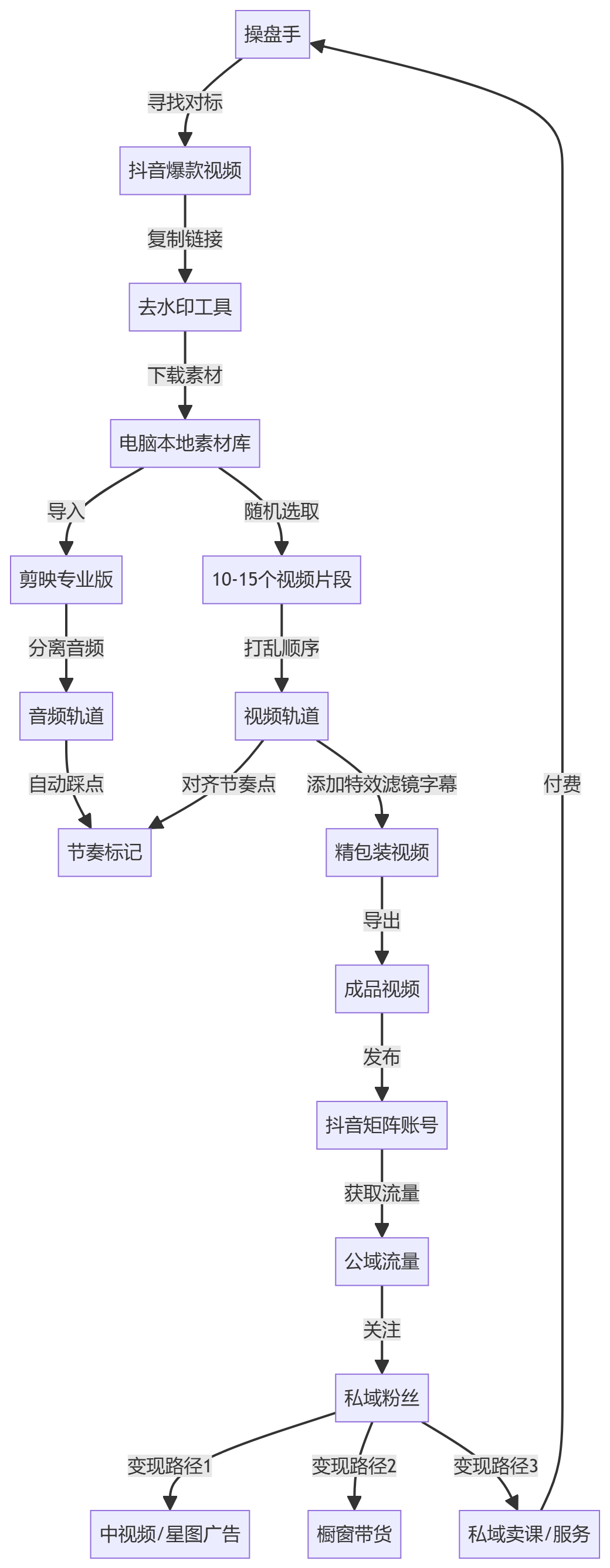 核心商业逻辑拆解